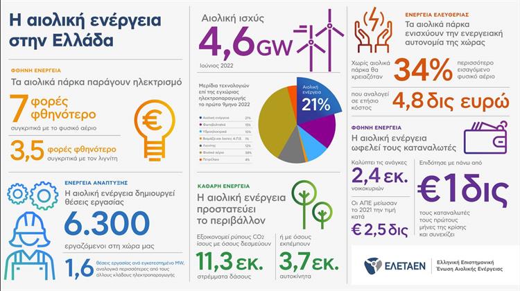 Νέο Infographic από την ΕΛΕΤΑΕΝ για τα Oφέλη της Αιολικής Ενέργειας